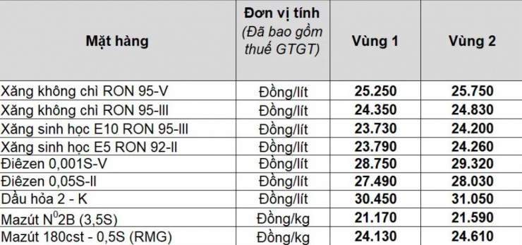 Mức giá xăng dầu của Petrolimex có hiệu lực từ thời điểm 15h00 ngày 7/5