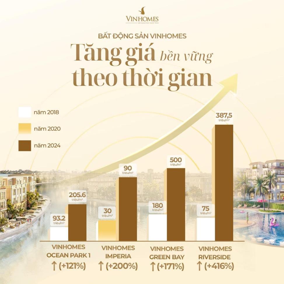 Thấp tầng Vinhomes dẫn đầu thị trường về tốc độ gia tăng giá trị