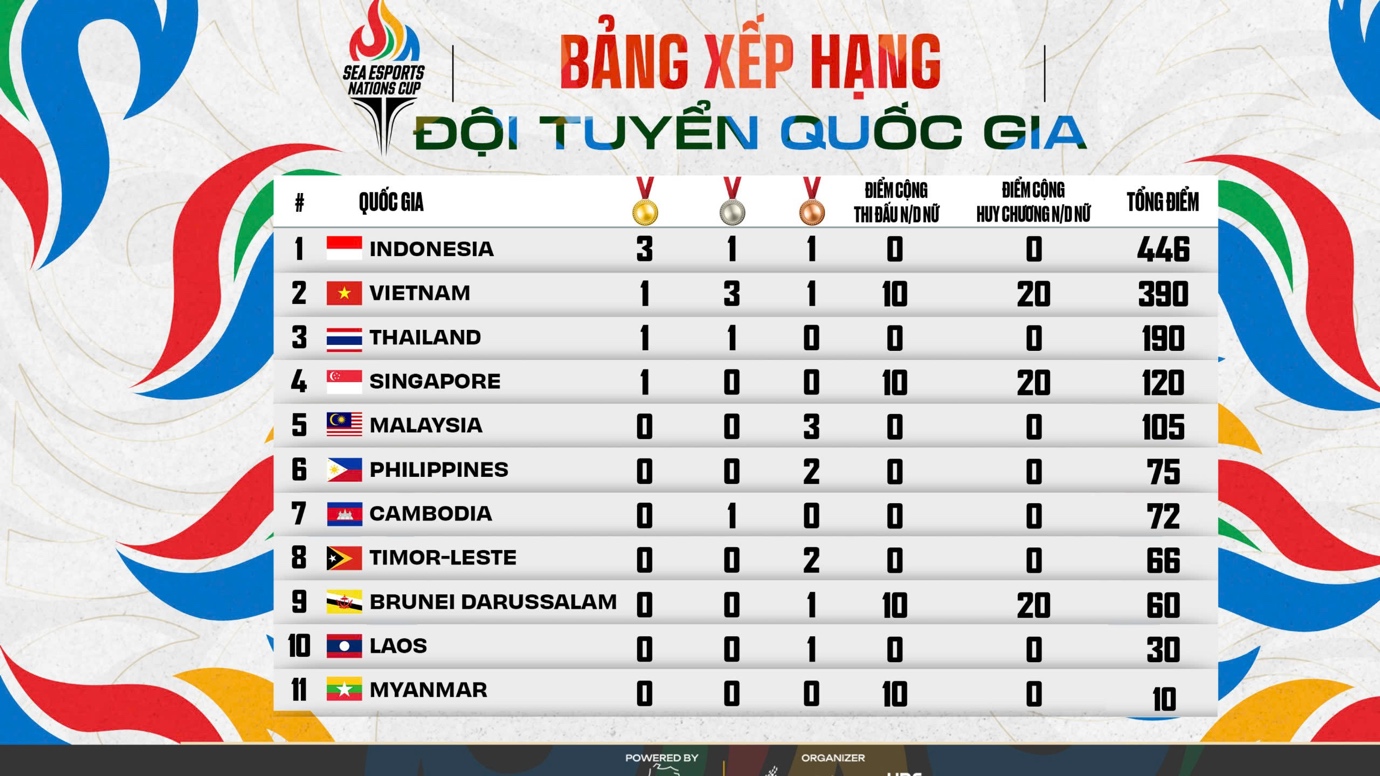 Việt Nam top 2, sau Indonesia - 2