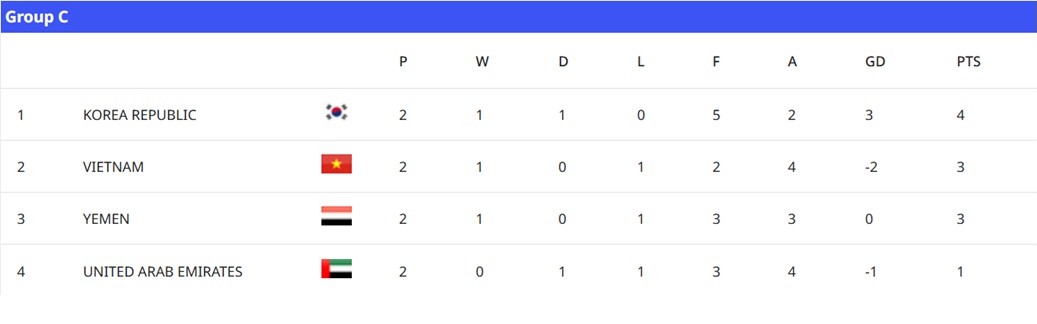 Thua Hàn Quốc, U17 Việt Nam đứng thứ mấy? - 3