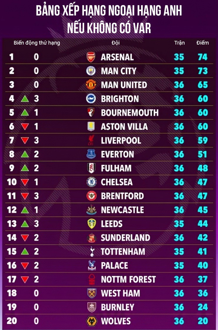 Arsenal mất lợi thế đua vô địch - 2