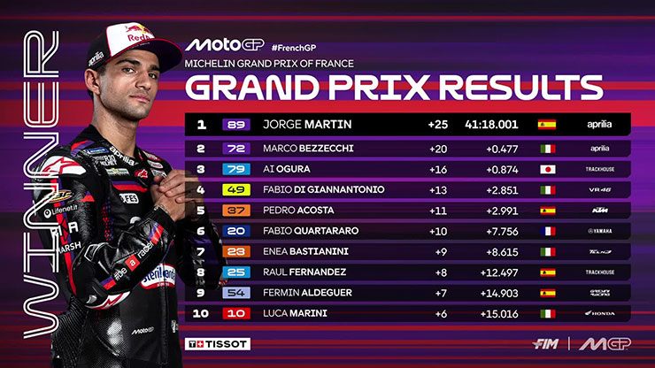 Marc Marquez rơi xuống “vực sâu”, Martin chính thức trở lại cuộc đua vô địch - 7