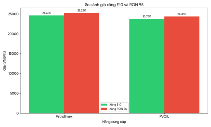 Chính thức gia nhập thị trường, giá xăng E110 thế nào so với xăng khoáng?