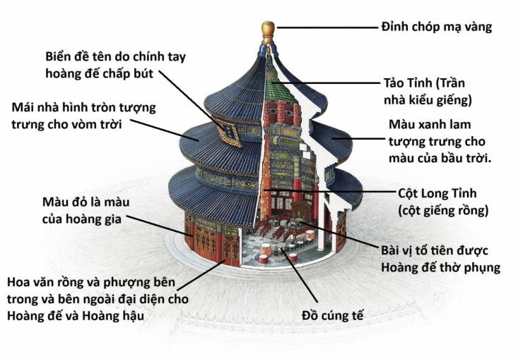 Cấu trúc của Điện Kỳ Niên.