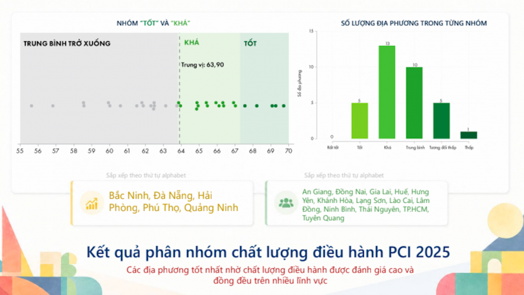 Kết quả phân nhóm chất lượng điều hành PCI 2025. Nguồn: VCCI