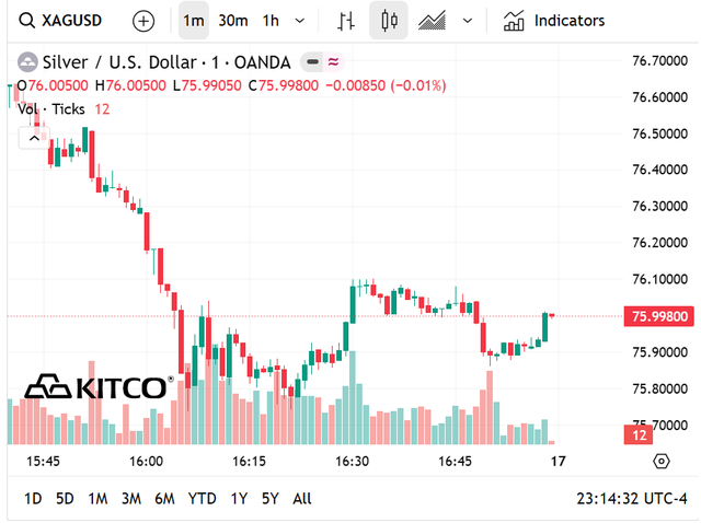 Giá bạc thế giới hôm nay (17/5) tụt mạnh về vùng 75 USD/oz.