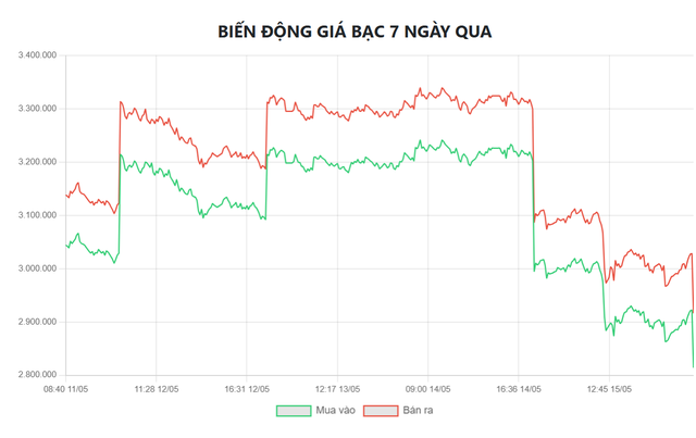 Biểu đồ biến động giá bạc tại Doji 7 ngày qua.