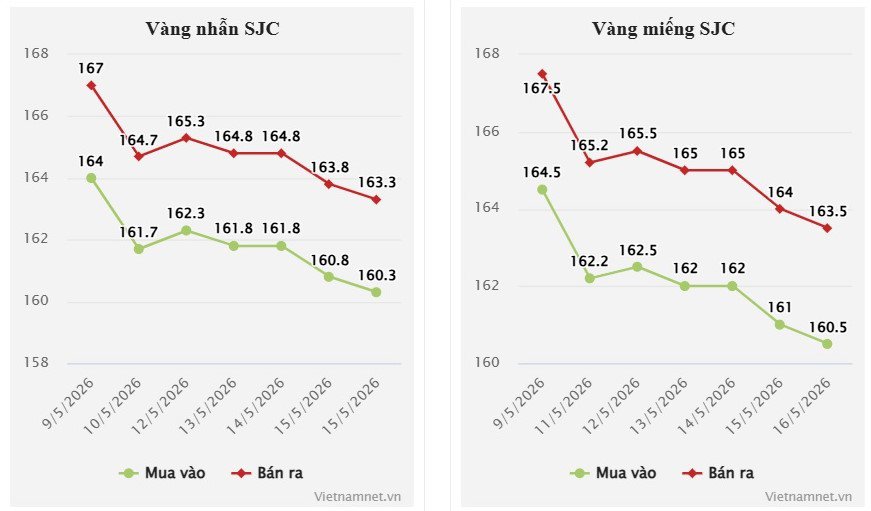 Giá vàng hôm nay 17/5/2026 lao dốc cuối tuần, SJC mất 4 triệu đồng/lượng - 2