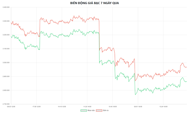 Biểu đồ biến động giá bạc tại Doji 7 ngày qua.