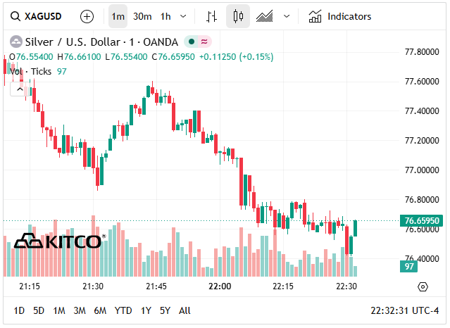 Giá bạc thế giới hôm nay (19/5) tụt mạnh về vùng 76 - 77 USD/oz.