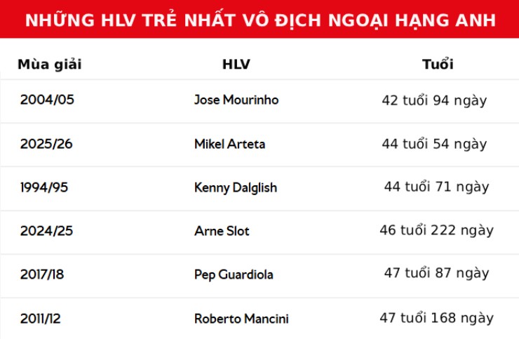 Ngất ngây "mưa" kỳ tích, Arteta đi vào lịch sử - 3