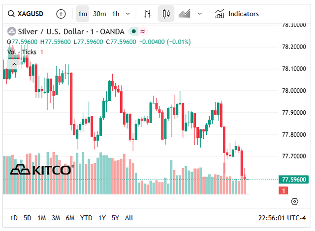 Giá bạc thế giới hôm nay (25/5) bật tăng lên vùng 77-78 USD/oz.