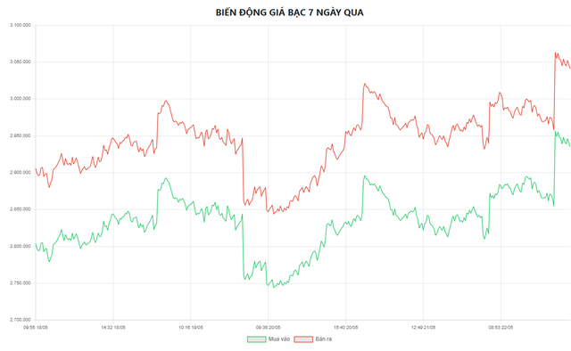 Biểu đồ biến động giá bạc tại Doji 7 ngày qua.