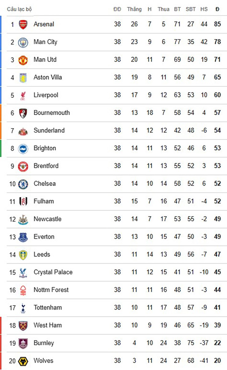 Arsenal lên đỉnh, Tottenham thoát hiểm - 4
