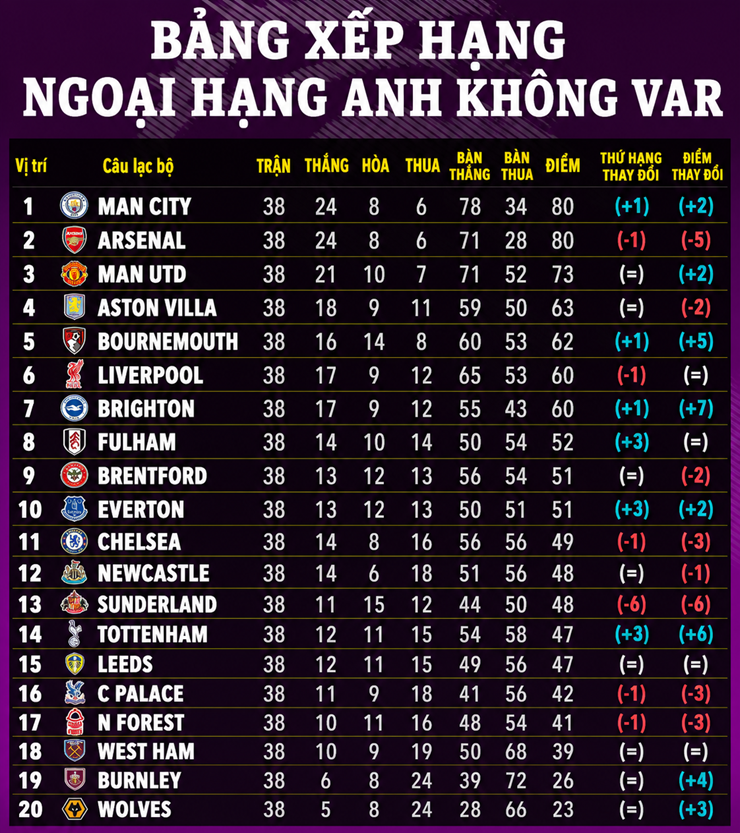 Arsenal bị trừ 5 điểm, vuột mất chức vô địch - 3