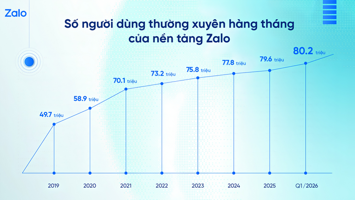 Zalo có hơn 80 triệu người dùng thường xuyên hàng tháng tại Việt Nam.