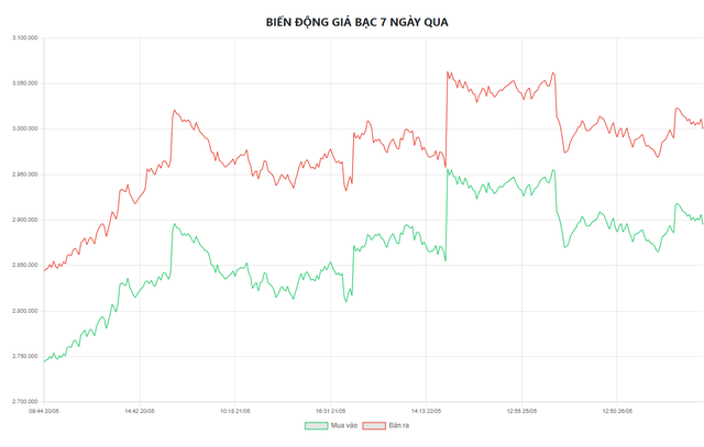 Biểu đồ biến động giá bạc tại Doji 7 ngày qua.