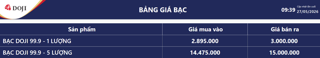 Giá bạc hôm nay 27/5: Bảng giá bạc tại DOJI.