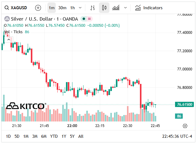 Giá bạc thế giới hôm nay (27/5) bật tăng lên vùng 76-77 USD/oz.