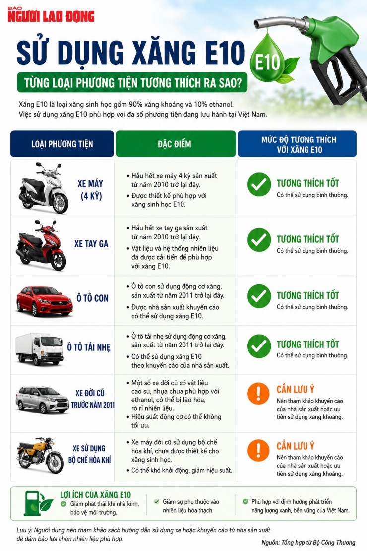 Những điều cần biết về xăng E10 trước ngày bán đại trà 1-6