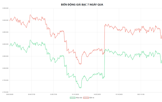 Biểu đồ biến động giá bạc tại Doji 7 ngày qua.