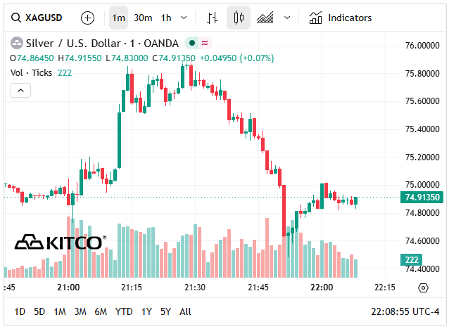 Giá bạc thế giới hôm nay (2/6) giảm xuống vùng 74 USD/oz.