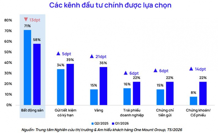 Giao dịch bất động sản Hà Nội lao dốc gần 50%, người mua nhà đồng loạt "án binh bất động" - 3