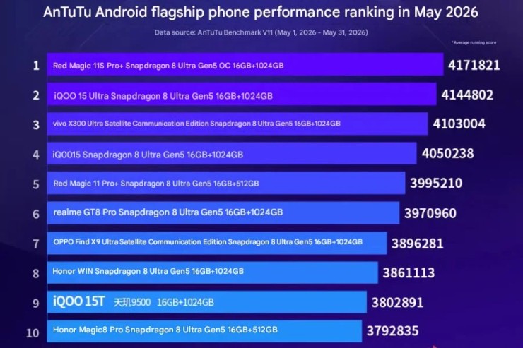 Danh sách Top 10 smartphone Android mạnh mẽ nhất trong tháng 5/2026.