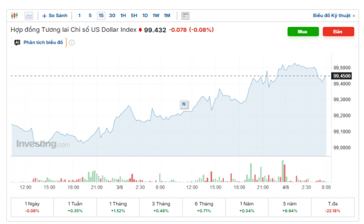 Tỷ giá USD/VND hôm nay 4/6: Ngân hàng "lặng sóng", thị trường chợ đen tăng giá