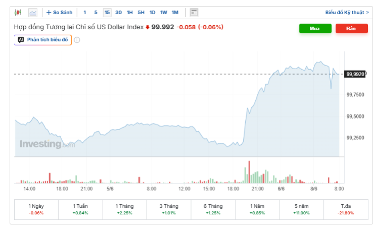 Tỷ giá USD/VND hôm nay 8/6: Thị trường chợ đen lao dốc