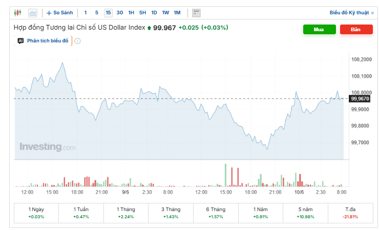 Tỷ giá USD/VND hôm nay 10/6: Đồng loạt tăng