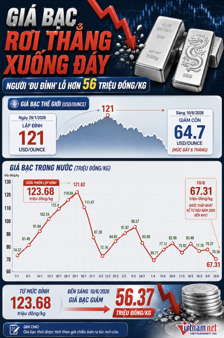 Giá bạc rơi thẳng xuống đáy, người ‘đu đỉnh’ lỗ hơn 56 triệu đồng/kg - 1