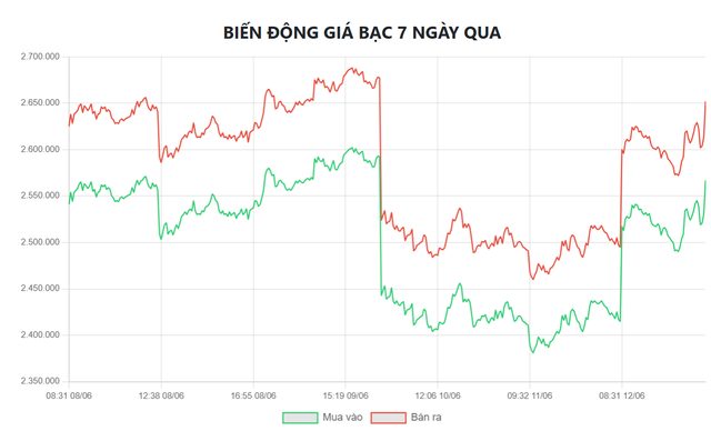 Biểu đồ biến động giá bạc tại Doji 7 ngày qua.