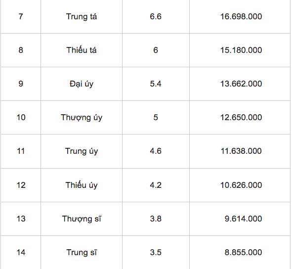 Tiền lương của sĩ quan công an thay đổi thế nào sau 2 tuần tới? - 2