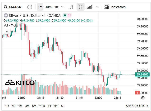Giá bạc thế giới hôm nay (16/6) duy trì ở vùng 70 USD/oz.