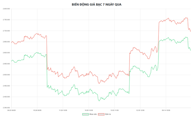 Biểu đồ biến động giá bạc tại Doji 7 ngày qua.