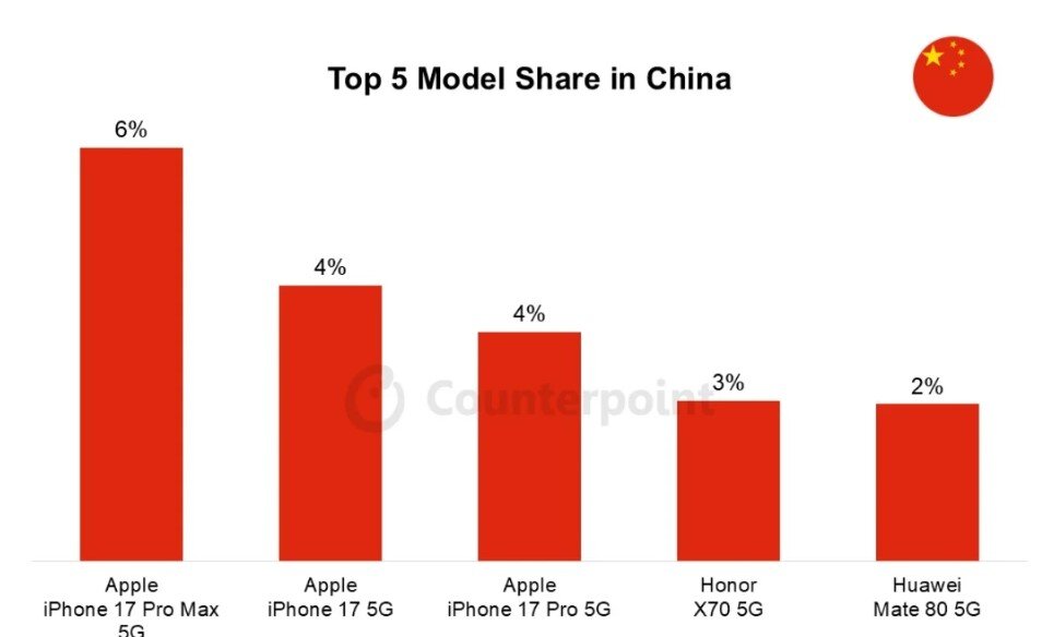 Top 5 smartphone có thị phần lớn nhất tại Trung Quốc.