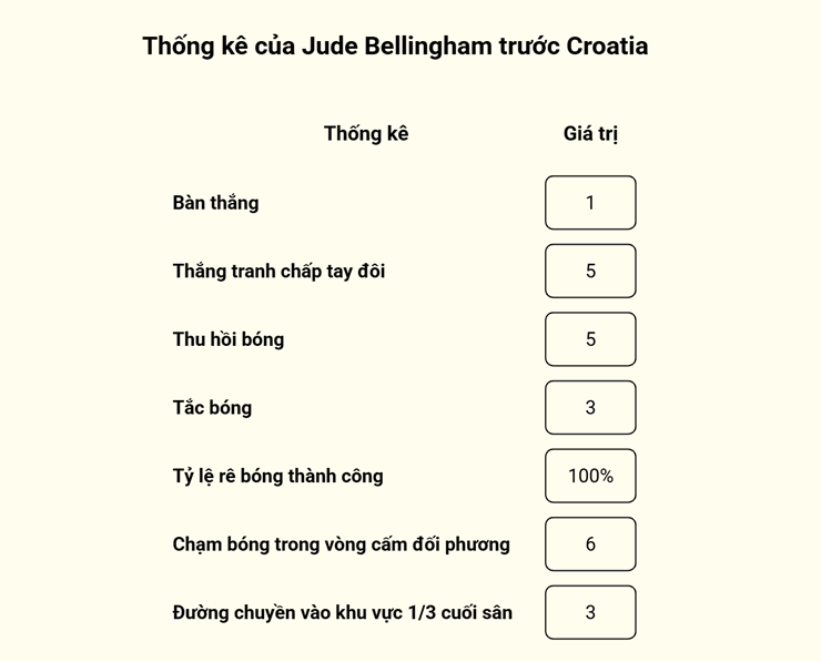Bellingham nổi bật cả ở khâu tấn công lẫn hỗ trợ phòng ngự