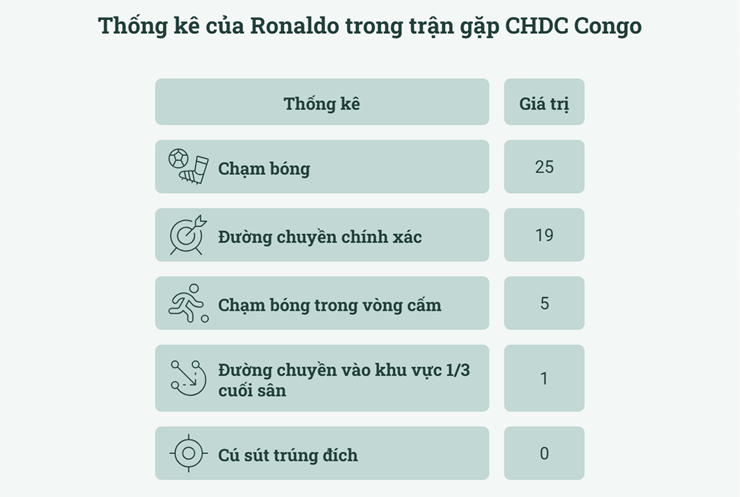 Ronaldo gần như không tạo ra được ảnh hưởng đáng kể nào trong trận đấu với CHDC Congo
