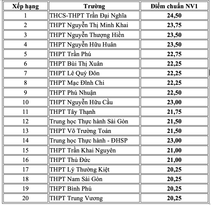 Điểm chuẩn lớp 10 năm 2025 của 20 trường cao nhất TPHCM khu vực 1. 