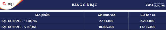 Giá bạc hôm nay 25/6: Bảng giá bạc tại DOJI.