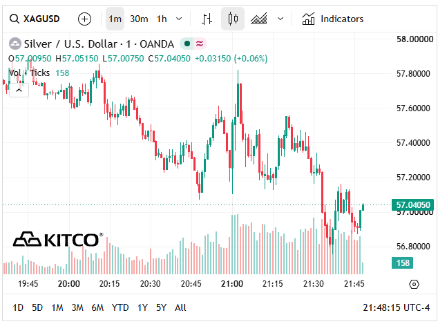 Giá bạc thế giới hôm nay sụt xuống vùng 57 USD/ounce.