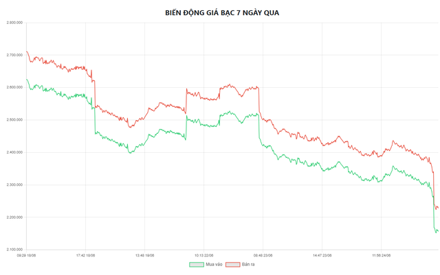 Biểu đồ biến động giá bạc tại Doji 7 ngày qua.