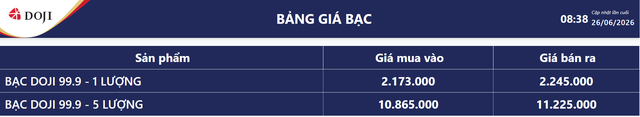 Giá bạc hôm nay 26/6: Bạc Phú Quý, Doji, Ancarat, Sacombank-SBJ giảm còn bao nhiêu? - 5