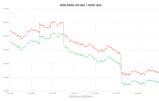 Biểu đồ biến động giá bạc tại Doji 7 ngày qua.