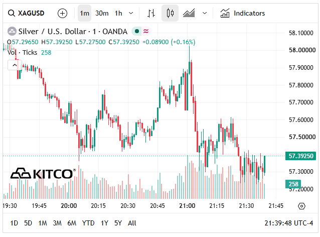 Giá bạc thế giới hôm nay sụt xuống vùng 57 USD/ounce.