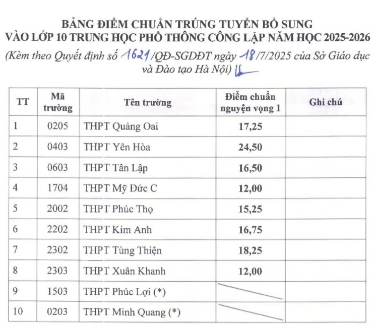 Ba trường chuyên hạ điểm, tuyển bổ sung lớp 10; trường "top" liệu có điều chỉnh? - 2
