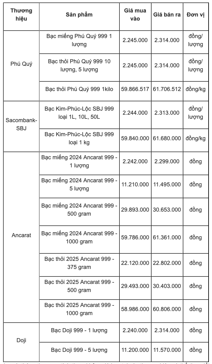 Giá bạc hôm nay 27/6/2026: Đồng loạt tăng trở lại - 2