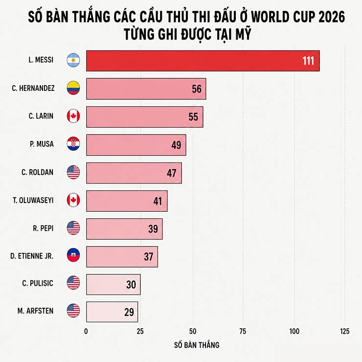 "Vua săn bàn" Messi, kiến trúc sư 916 và điều bất ngờ từ...Bồ Đào Nha - 4