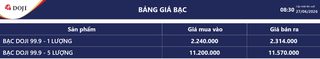 Giá bạc hôm nay 28/6: Bảng giá bạc tại DOJI.